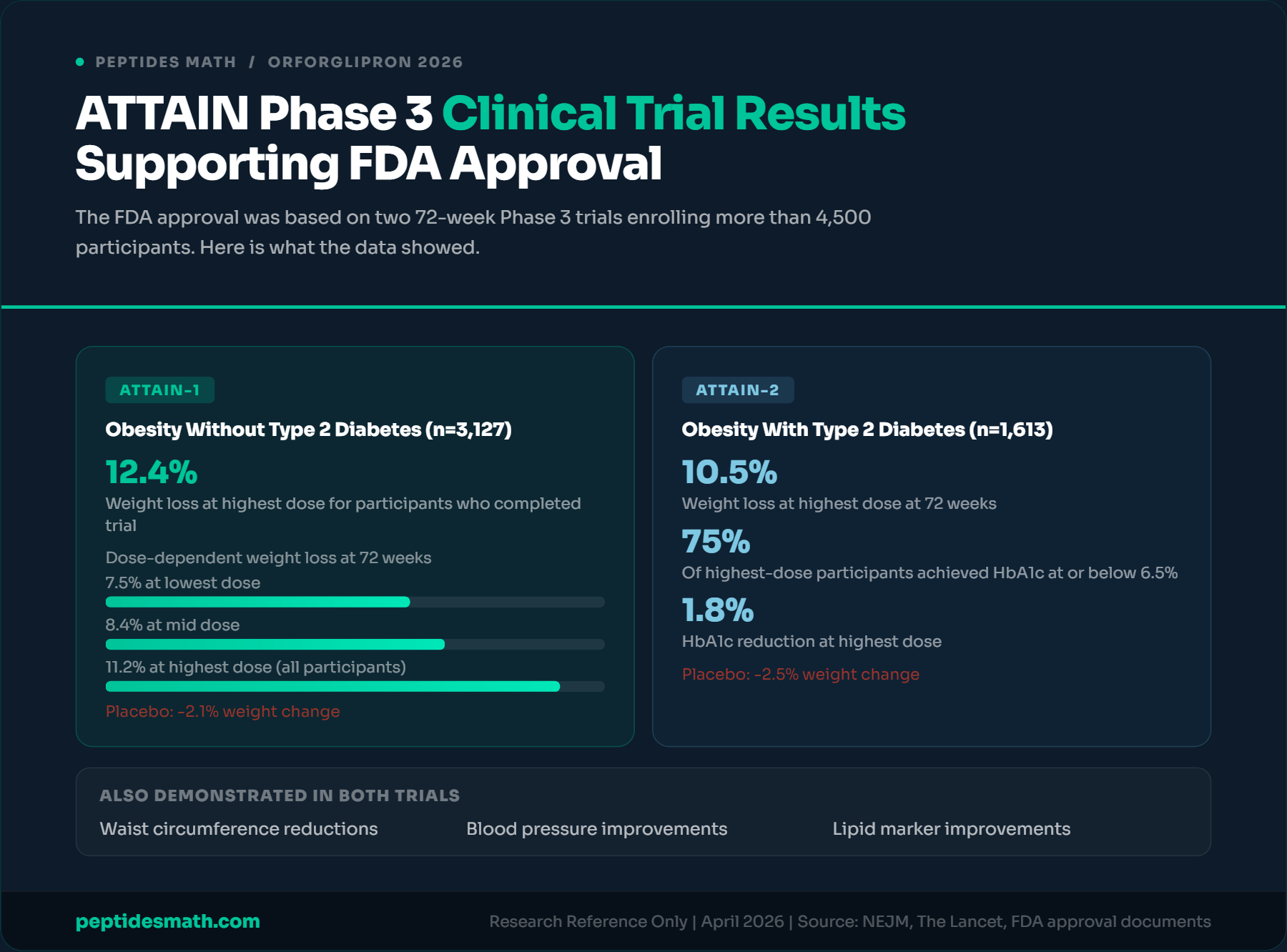 ATTAIN Phase 3 Clinical Trial Data
