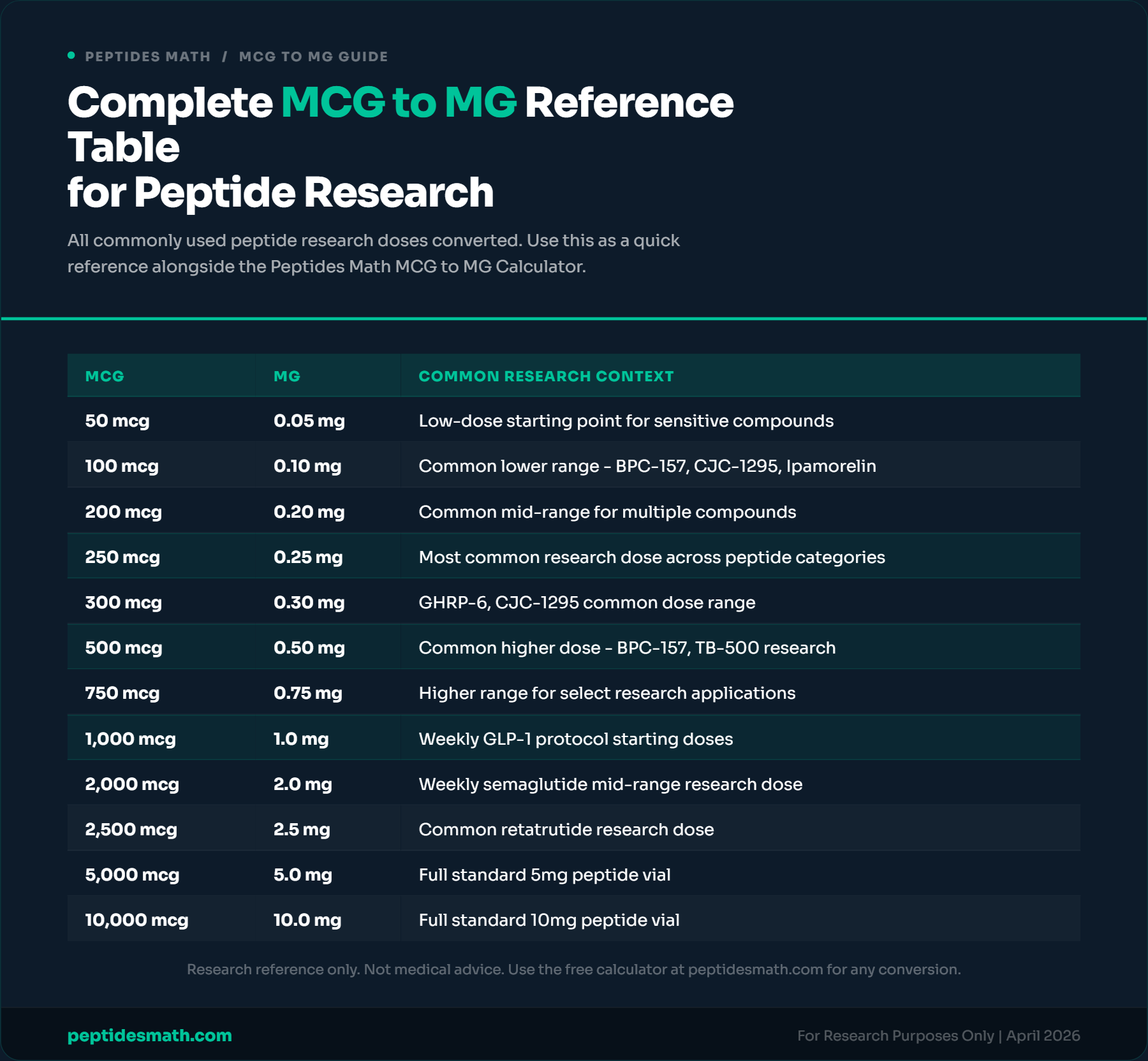 Complete MCG to MG Reference Table