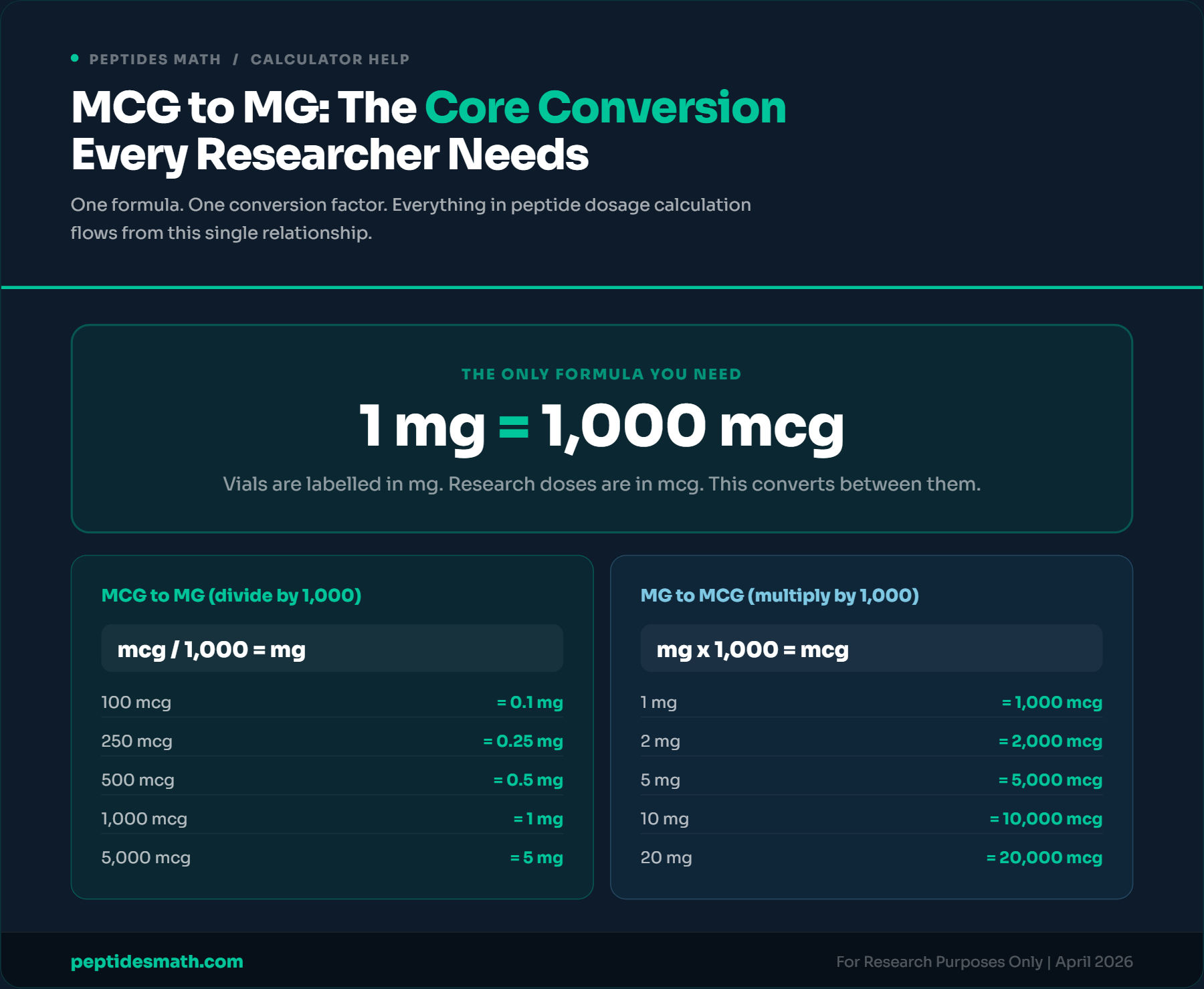MCG to MG Core Conversion