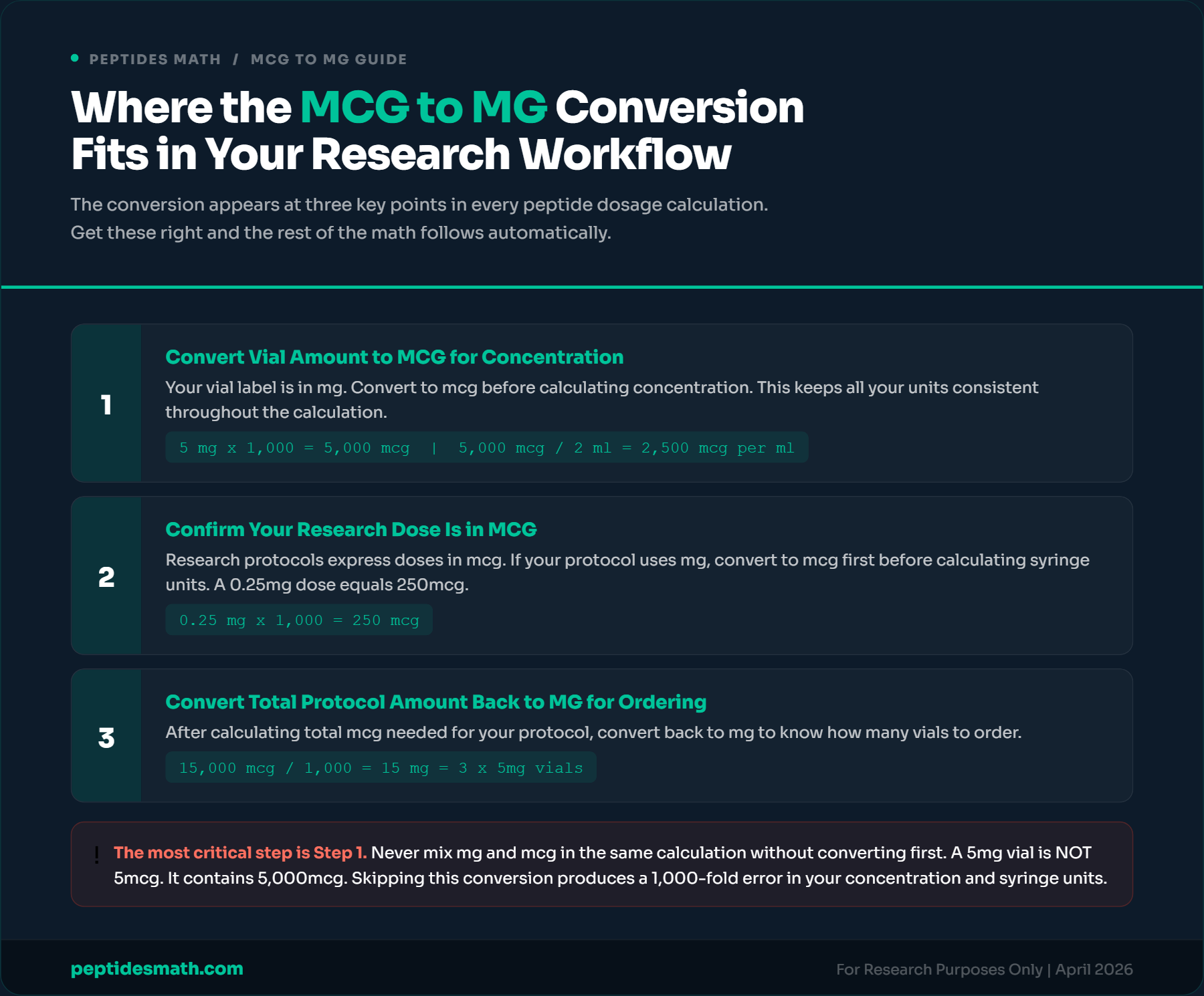 MCG to MG in Your Research Workflow