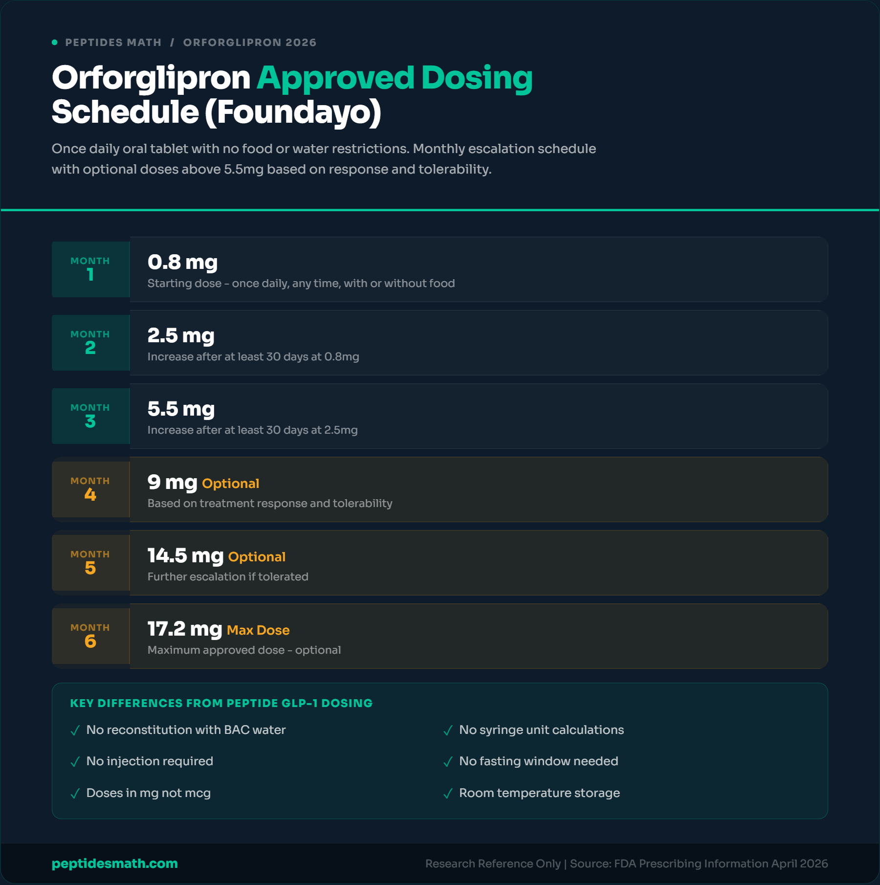 Orforglipron Approved Dosing Schedule