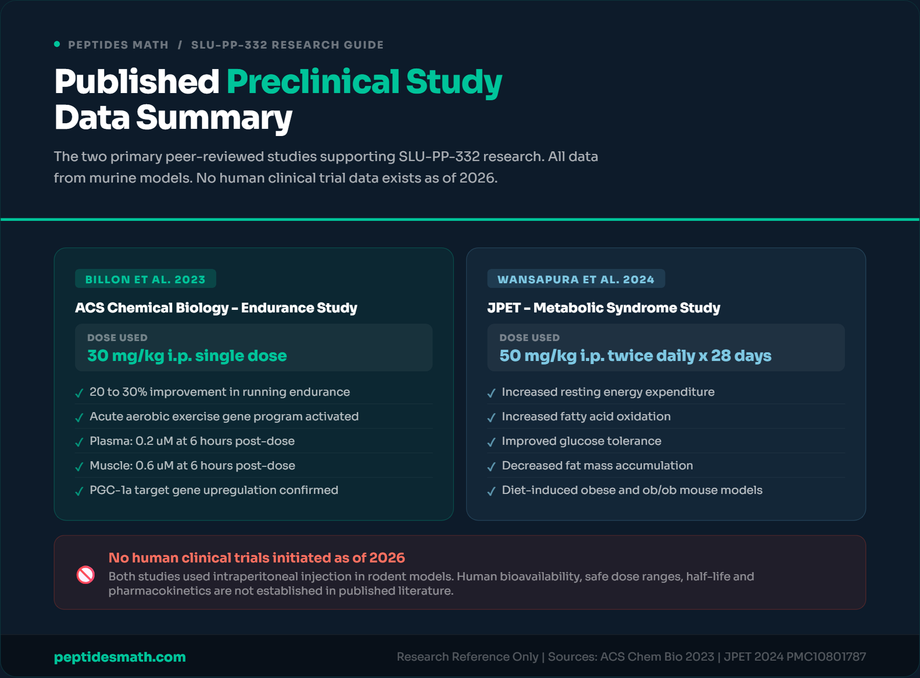 SLU-PP-332 Published Study Data Summary